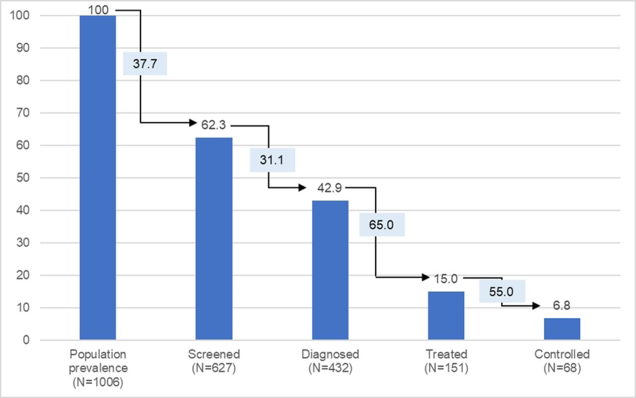 Cascade of care for hypertension. Bars represent the proportion (%) of the disease prevalent population progressing through each stage of the cascade. Boxes represent the proportion of participants lost at each stage of the cascade.