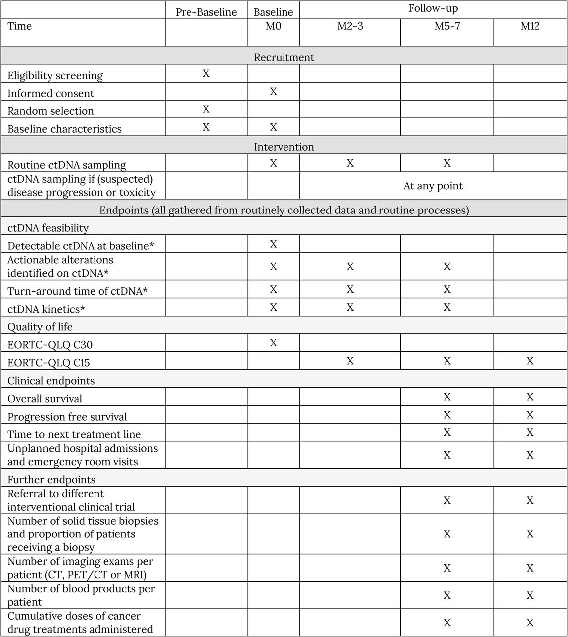Study assessment.*While ctDNA measurements are not established as part of routine care, all data can be extracted from established, routine processes.Abbreviations: ctDNA, circulating tumour DNA; EORTC-QLQ, EORTC Core Quality of Life questionnaire; CT, computed tomography; PET, Positron emission tomography; MRI, magnetic resonance imaging.