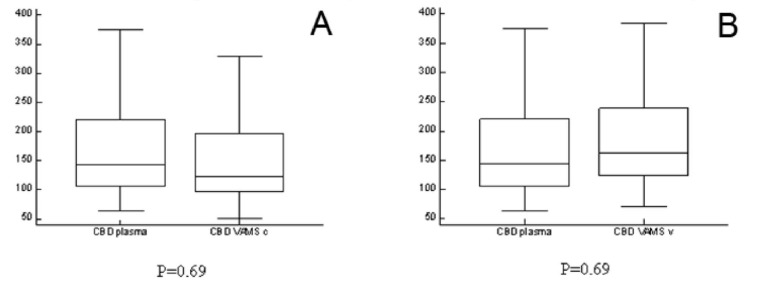 Mann Whitney tests of VAMS from capillary versus venous blood (Panel A) and VAMS from capillary blood versus plasma (Panel B).