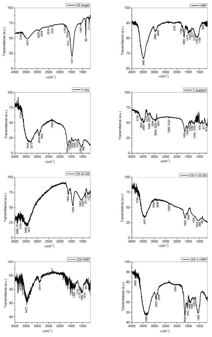 Compared FTIR spectra of oyster shell target (OS target); hemp fabric (HMP); dry yeast (Y-dry); yeast coating material (Y-support); PLD oyster shell film deposition on glass slab (OS-GLSS); PLD oyster shell film deposition on the yeast coating the glass slab (OS-Y-GLSS); PLD oyster shell film deposition on hemp fabric support (OS-HMP); and PLD oyster shell film deposition on the yeast coating the hemp fabric (OS-Y-HMP).