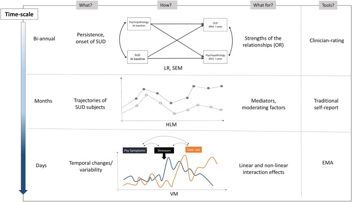 Ecological momentary assessment and other methods to study the relationship between psychopathology and substance use during follow-up. Notes: OR, odds ratio; LR, logistic regression; SEM, structural equation modeling; HLM, hierarchical linear modeling; VM, variance modeling. EMA collects information regarding substance use, craving sensation, emotional state, coping strategies, nature of stressors, withdrawal symptoms, activity, environmental context, and social interaction.