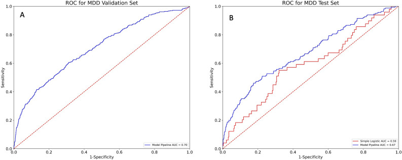 (A) AUC for prediction of MDD in the training set. (B) AUC for the prediction of depression in the held-out test set using both a simple logistic regression and our novel pipeline. These curves show the sensitivity and specificity at different thresholds for prediction.