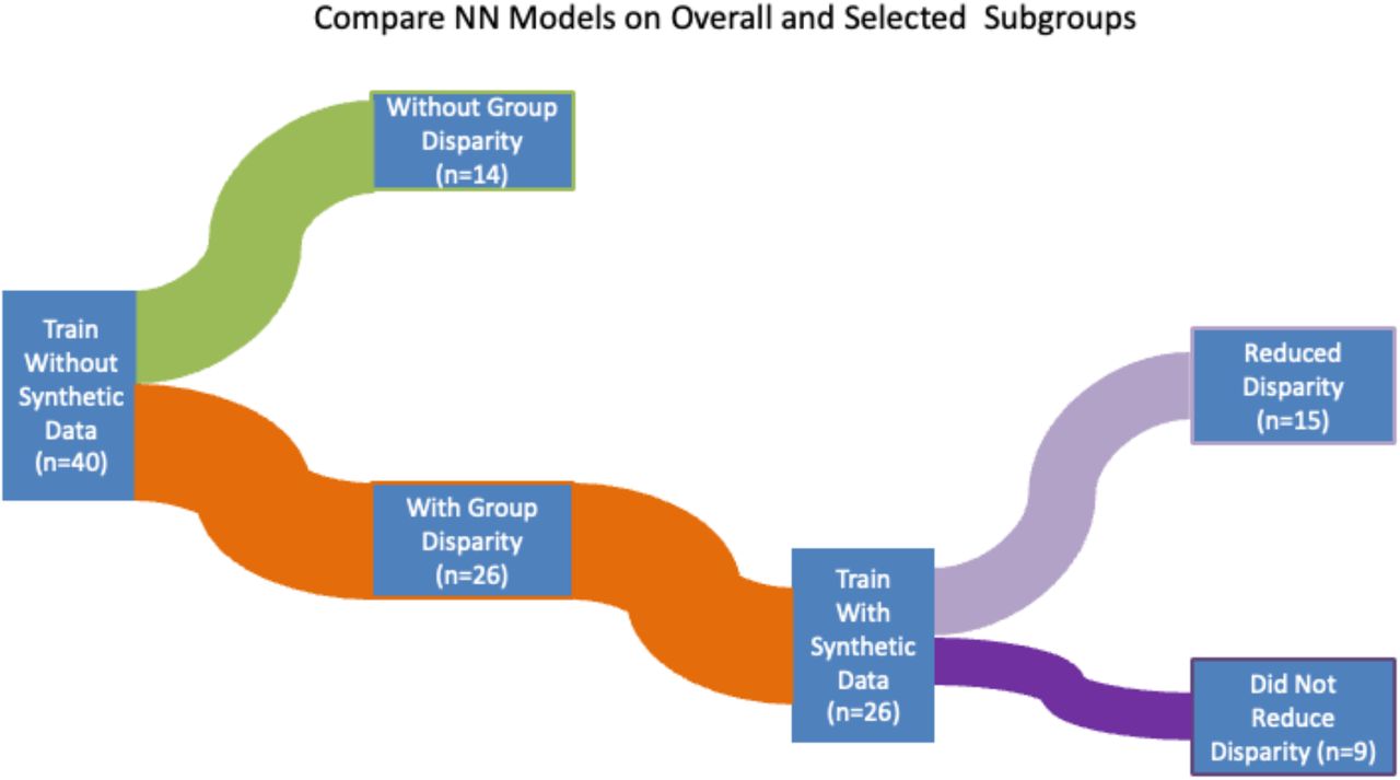The synthetic data experiment showed that most original models had subgroup disparities, and the addition of synthetic data to model training led to reduced disparities in most cases where subgroup disparities were observed.