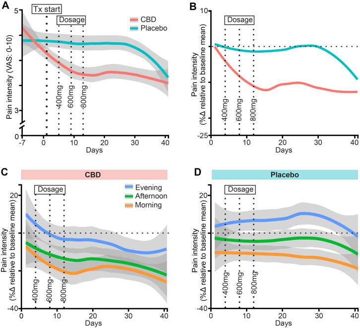 Daily pain intensity during the cannabidiol (CBD) and placebo treatment periods. Orally ingested dosing was 200 mg/day (days 1–4), 400 mg/day (days 5–8), 600 mg/day (days 9–12), and 800 mg/day (days 13–42). (A) Absolute pain intensity on a 11-point Visual Analogue Scale (VAS), (B) Percent change in pain intensity relative to the 1-week inactive baseline period for each treatment, (C–D) Percent change in pain intensity relative to the pre-treatment (“inactive”) baseline period, stratified by time of day for the (C) CBD and (D) placebo treatments. In all panels, solid lines represent the mean and shaded areas represent the standard error. Vertical dotted lines indicate dose escalations. Tx indicates treatment.