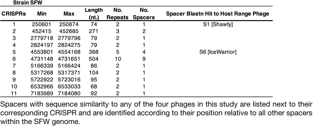 Characteristics of the 11 CRISPRs predicted in the draft genome sequence of strain SFW.
