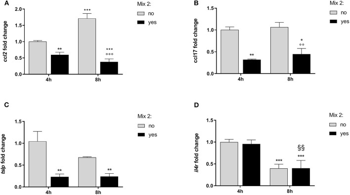 The relative expression of canine atopic dermatitis (AD) marker genes after the nutraceutical mixture treatment in CPEK cells. Inflamed cells were treated (Mix yes) or not (Mix no) with the nutraceutical mixture (Mix 2) for 4 and 8 h. The bar graphs show the mean + SEM of three independent experiments performed in triplicate. The gene expression of ccl2 (A), ccl17 (B), tslp (C), and il4r (D) was calculated using the delta–delta Ct (ΔΔCt) method. The statistically significant differences between experimental conditions are reported as follows: *p < 0.05, **p < 0.01, ***p < 0.001 vs. no mix 4 h; §§ p < 0.01, vs. yes mix 4 h; °°°p < 0.001 vs. no mix 8 h.