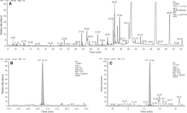 Full scan total ion current (a) 35-450 m/z chromatogram of a borage oil sample, and extracted ion current chromatograms showing peaks of chlorpyrifos methyl (b) and pirimiphos methyl (c)