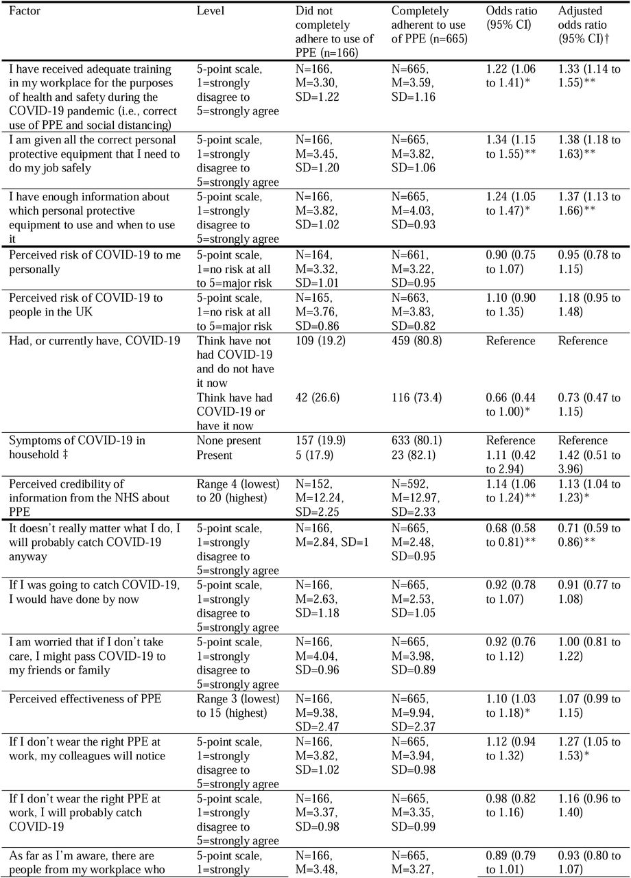 Associations between adherence to use of PPE in the workplace and work environment and psychological and situational factors.