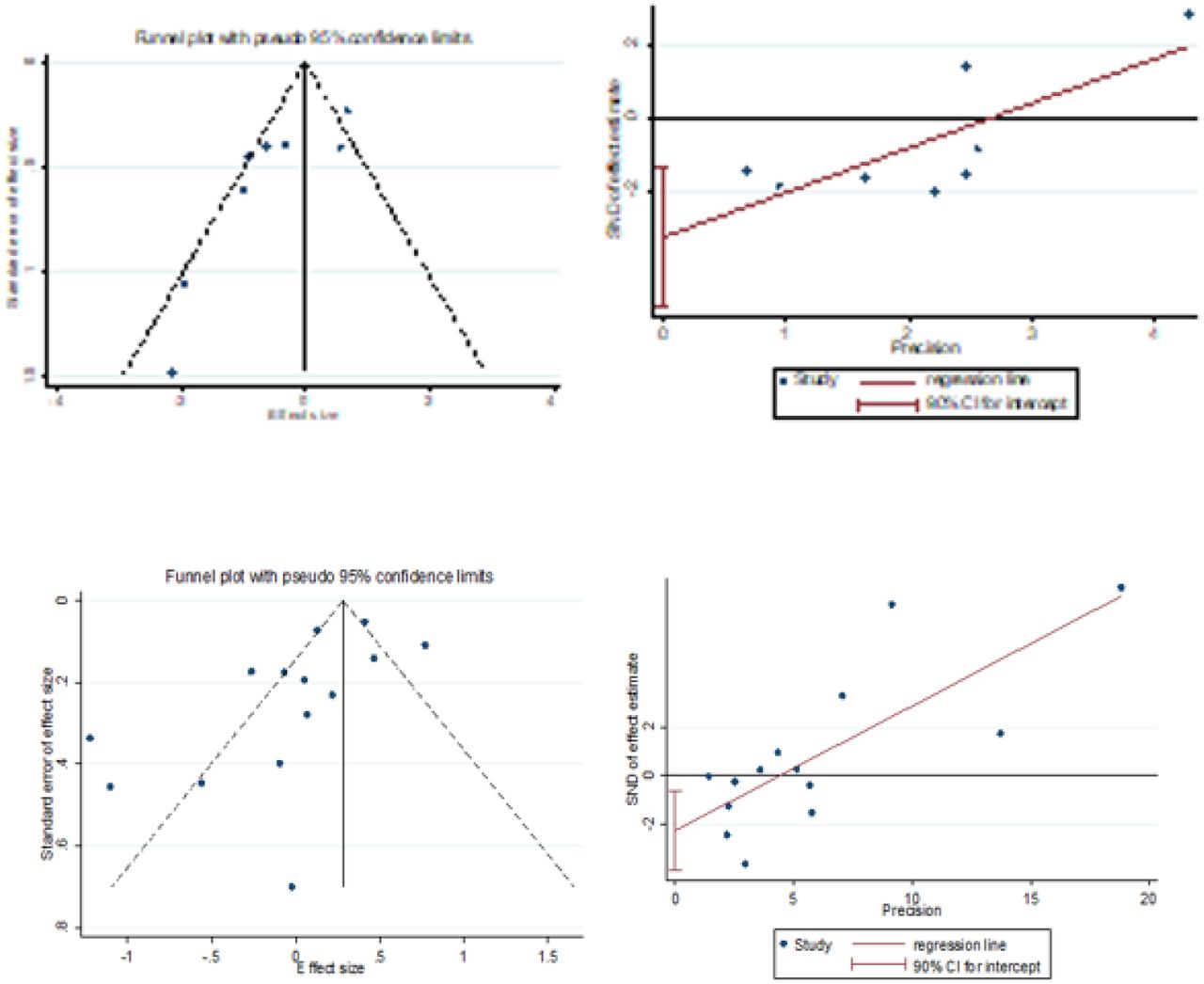 Top row: Funnel plot and Egger test of influenza vaccine and risk of laboratory-confirmed influenza. Bottom row: Funnel plot and Egger test of influenza vaccine and risk of influenza-like illness.