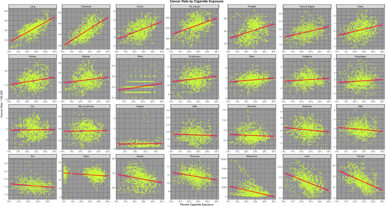 Incidence of 28 cancer types by tobacco exposure across USA