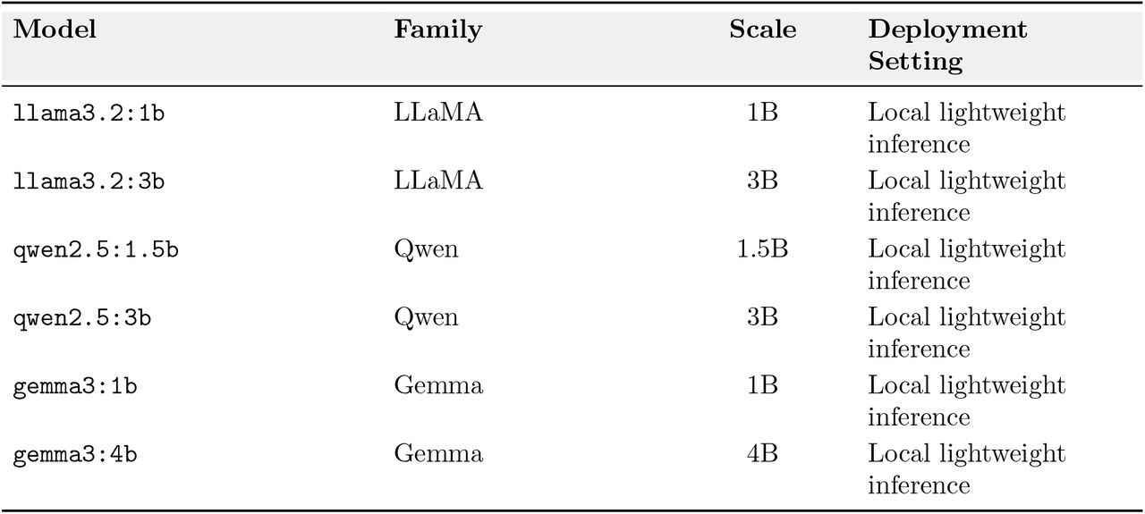 Overview of the evaluated lightweight open-source LLMs.