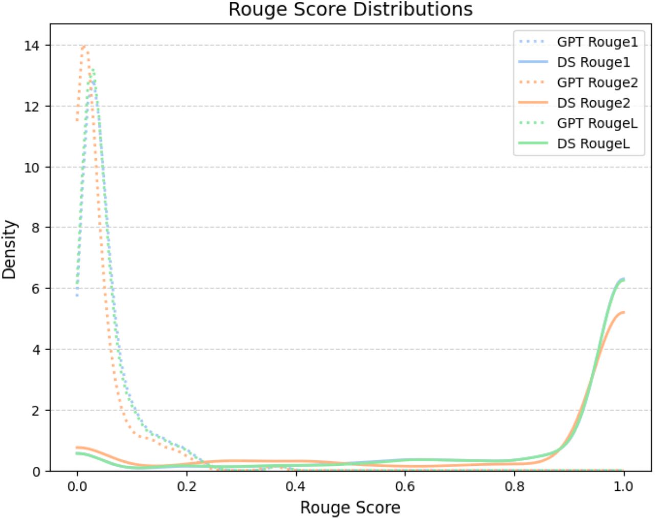 This figure presents the distribution of ROUGE-1, ROUGE-2, and ROUGE-L scores for GPT and DeepSeek (DS) models. The distributions highlight differences in score densities, with both models showing peaks at low and high ROUGE scores. Dashed lines represent GPT scores, while solid lines correspond to DeepSeek scores.