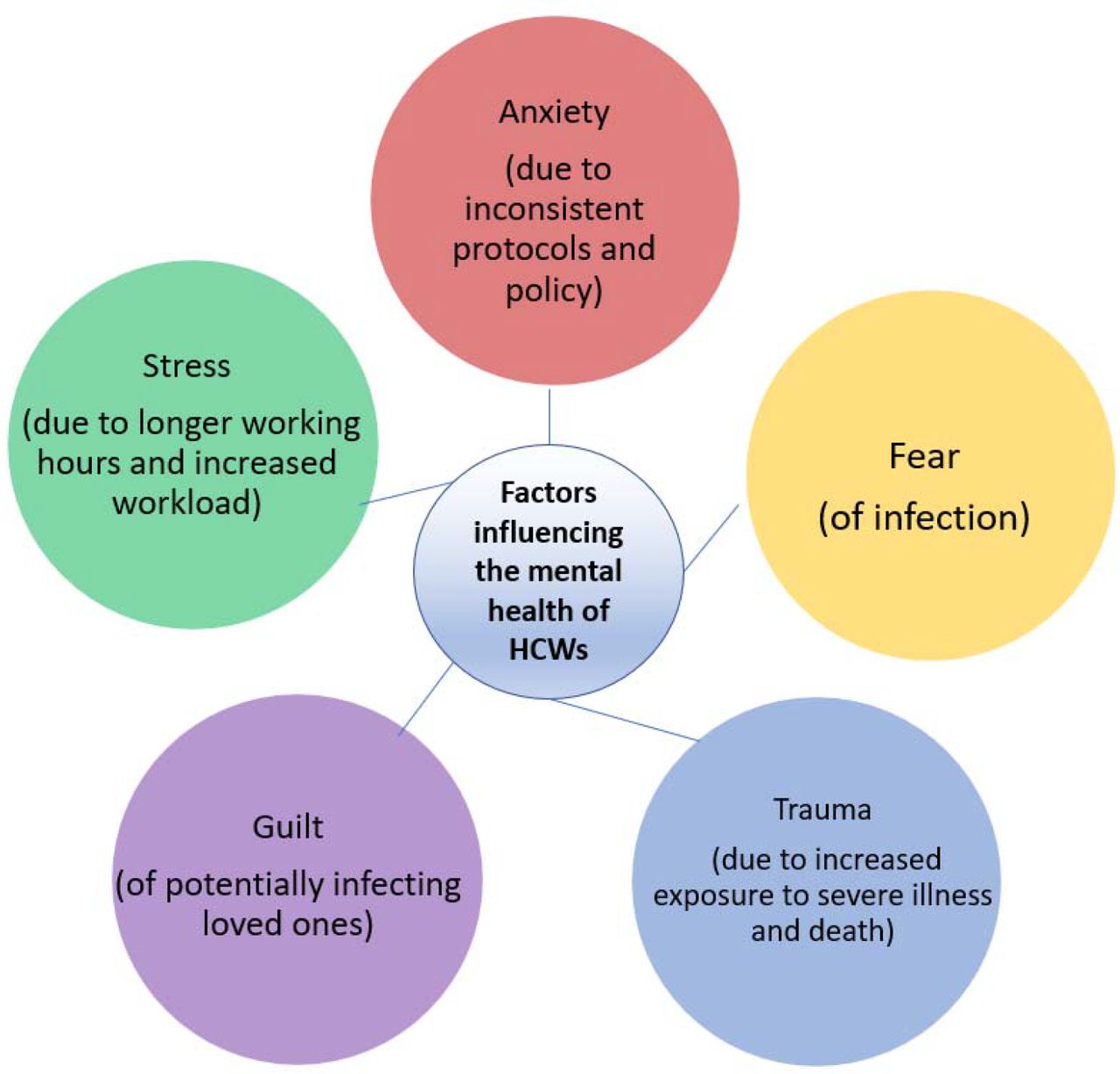 Factors influencing the mental health of Health Care Workers