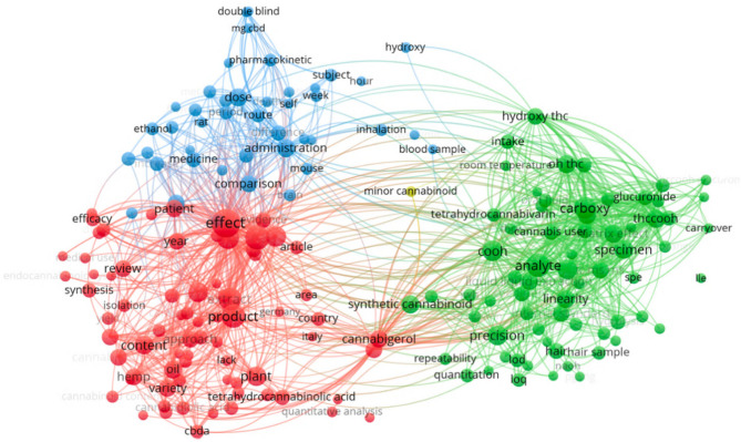 Scientometric analysis: Interaction between the most relevant and most repetitive terms in titles and abstracts of scientific research papers