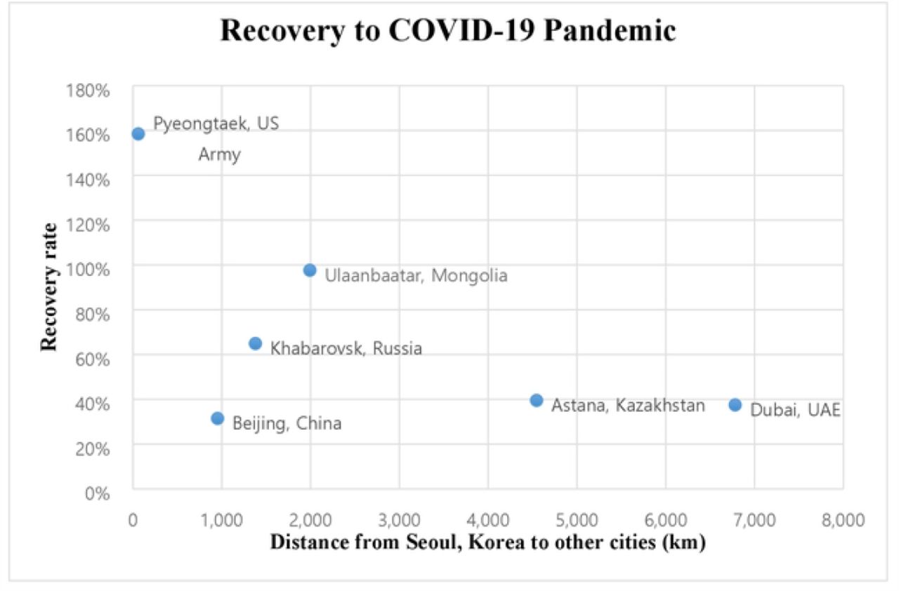 Resilience to COVID-19 Pandemic.Generally, shorter distance from Korea correlated with higher recovery rate except Russia and China.