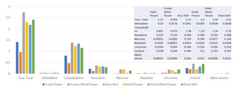 Ursa Major Type I chemovar terpenoid assay results (all figures are %).