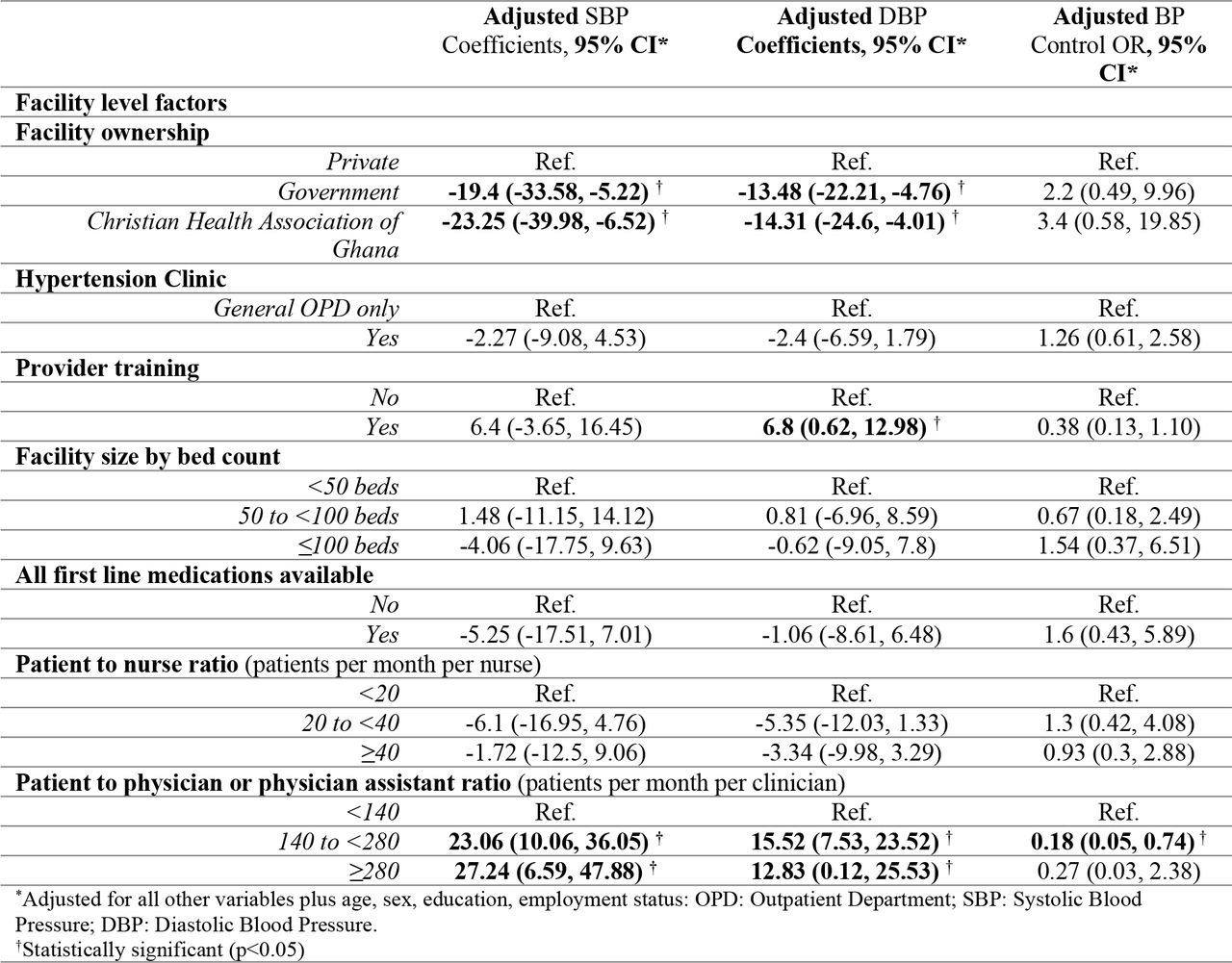 Mixed-Effects Linear Regression of Health Facility Factors of Systolic and Diastolic Blood Pressure and Blood Pressure Control in Kumasi, Ghana (n = 221 patients, 15 health facilities)