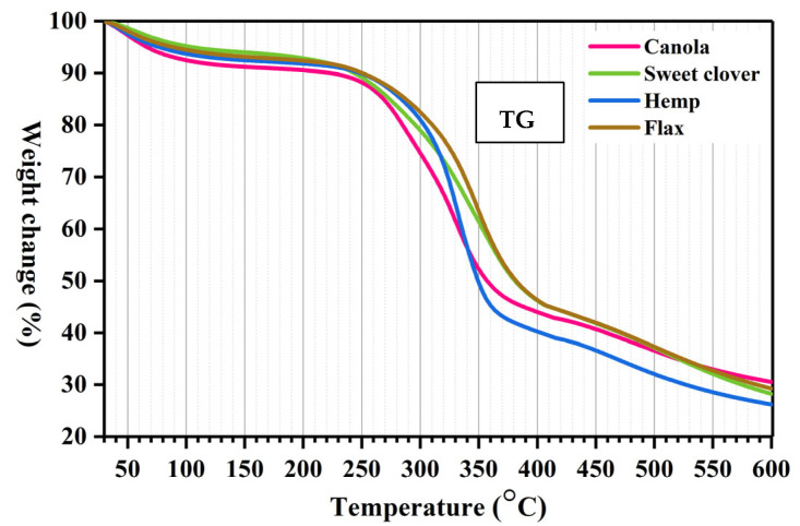 The weight loss curve (TG) and derivative curve (DTG) obtained from the TGA analysis for the studied fibers.