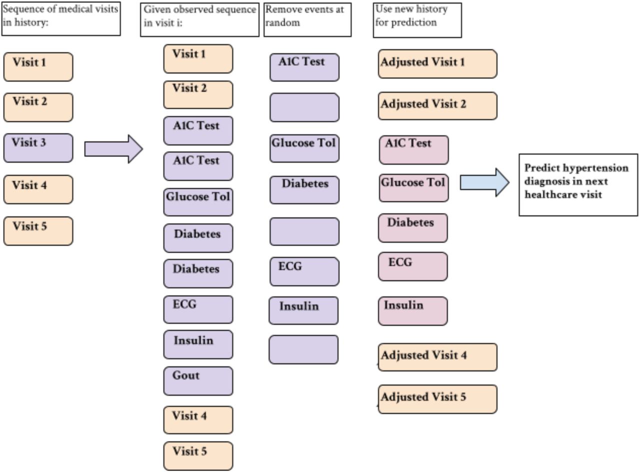 Clerical error simulation example. Events are removed at random, regardless of whether or not they appear multiple times in the record.