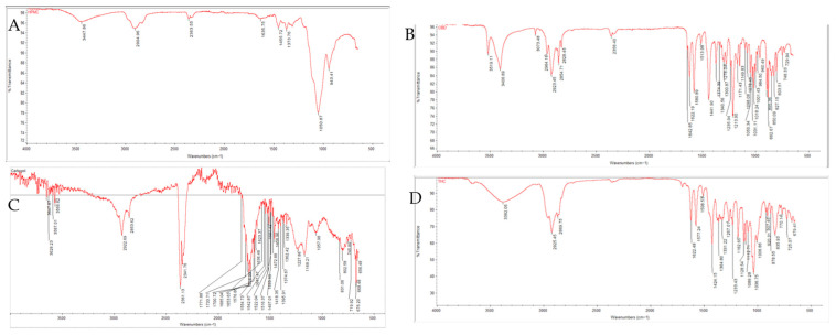 FTIR spectra of (A) HPMC, (B) CBD, (C) Carbopol, and (D) THC.