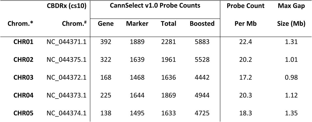 CannSelect v1.0 Probe Set Design Statistics by Chromosome.