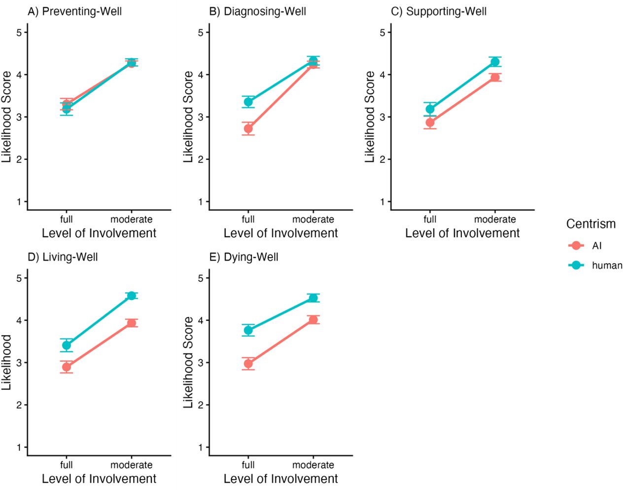Ratings of likelihood across the pathway stagesNote. This figure illustrates participants’ ratings of the likelihood of AI-centric (red lines) versus human-centric (blue lines) systems with varying levels of involvement across the Dementia-Well pathway stages. Consistently, human-centric systems with moderate involvement were perceived as the most probable scenario, particularly in later stages, while fully involved AI systems were generally viewed as less likely.
