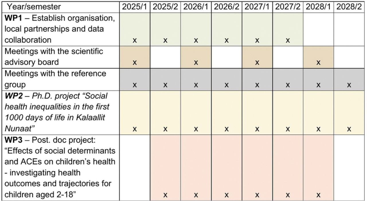 Research Plan Meeqqat Peqqissut, 2025-2028, Gannt chart