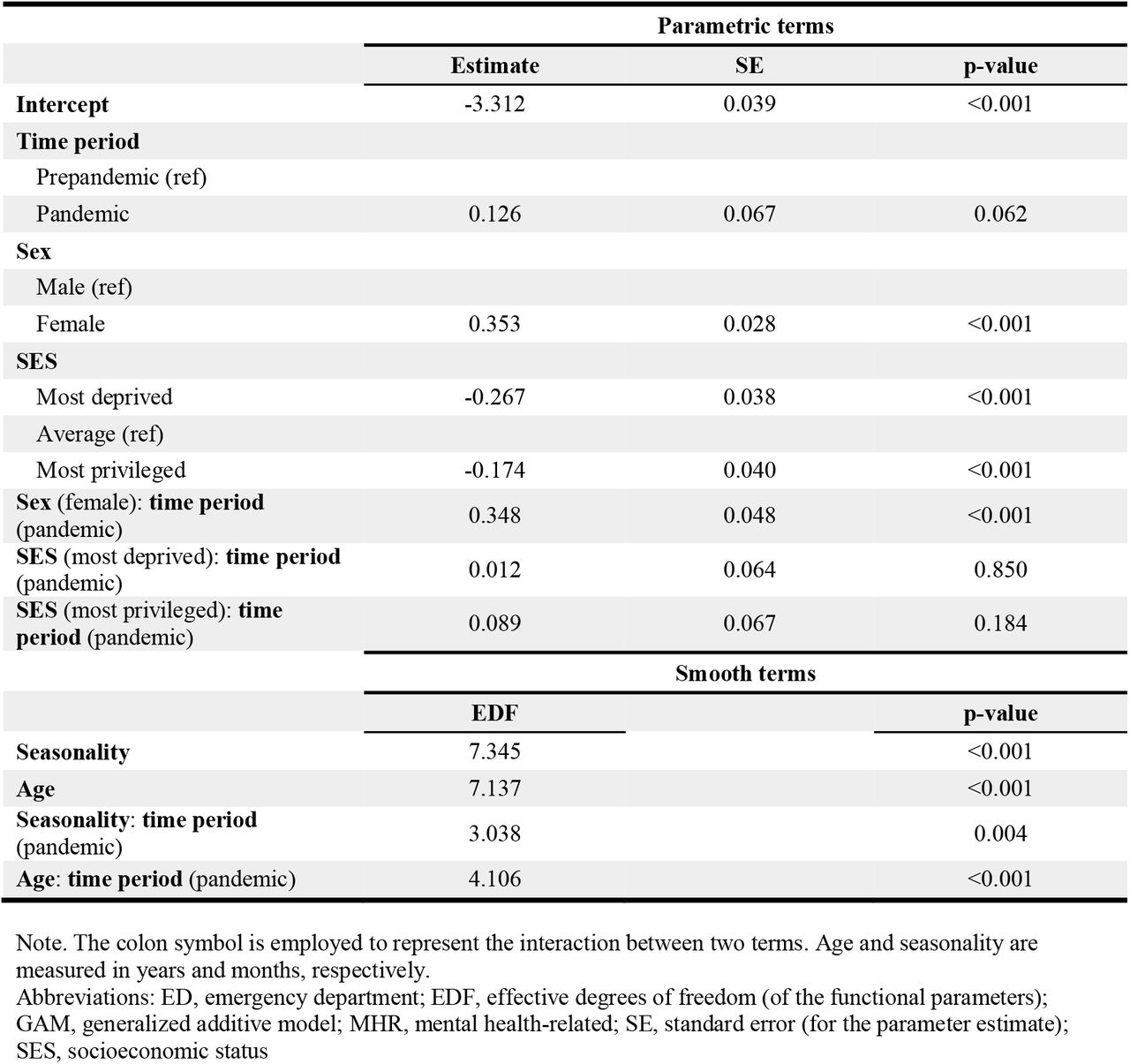 Semi-parametric GAM for MHR ED utilization, April 1, 2016 to November 2021