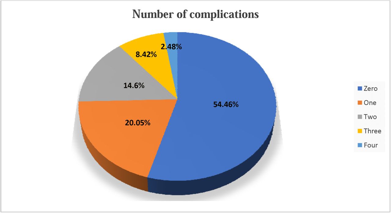 Number of complications developed among patients with type-2 diabetes mellitus in South Ethiopia, 2024. (n=404)