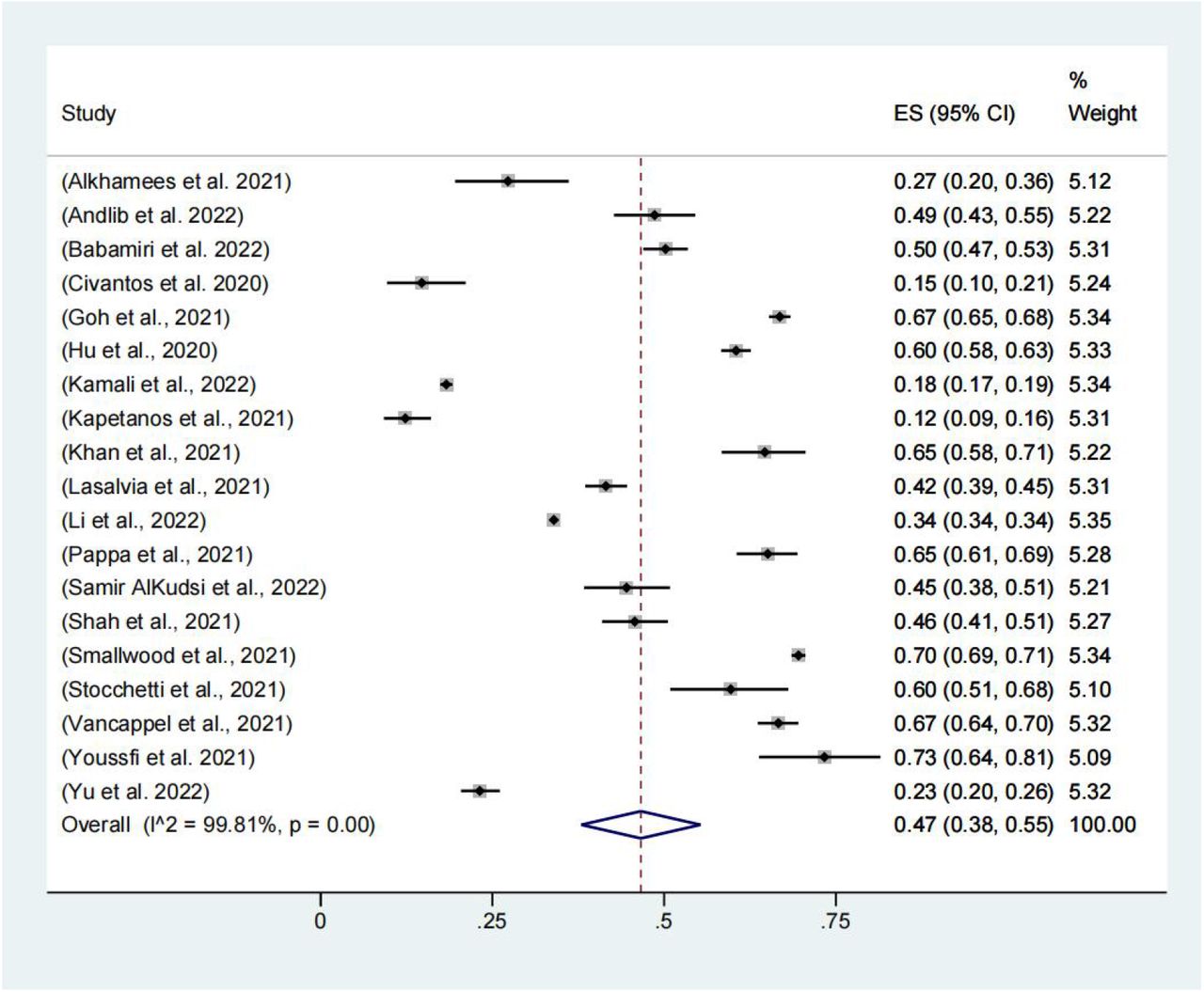 Meta-analysis and pooled estimate of burnout in health care workers during the COVID-19 pandemic.