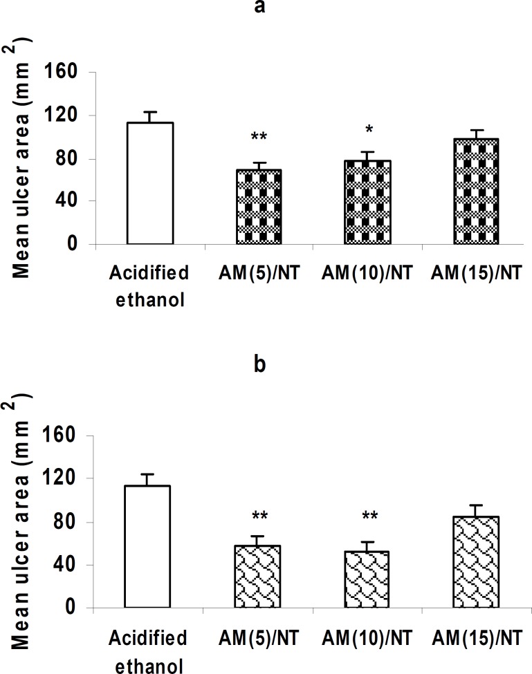 Effect of the CB1 receptor antagonist on the gastroprotection induced by neurotensin. Pre-application of AM 251 (15 nM/rat, i.c.v.) inhibited the gastroprotective effect of peripherally (5 µM/kg) or centrally (2.5 nM/rat) administered neurotensin (a and b, respectively).