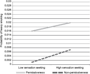 Sensation seeking × parental permissiveness for cigarettesNote: Results of simple regression equations at individual variable values 1 SD above and below 0.