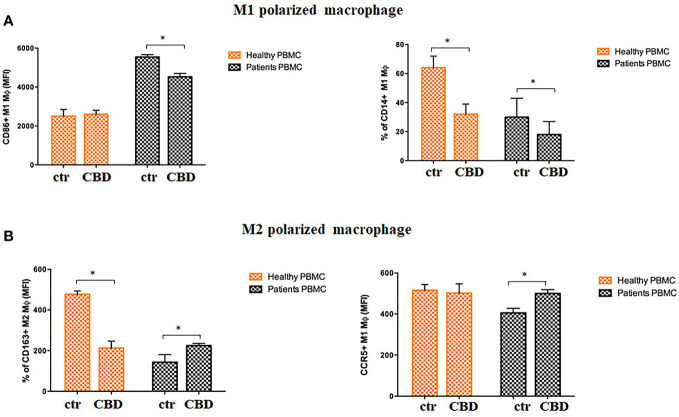 CBD skews monocytes toward M2 pro-resolutive macrophage differentiation. Macrophages were generated from PBMCs of healthy donors and psoriatic individuals upon 7 days in vitro culture in presence or absence of CBD (10μM). (A) Panel shows the M1 phenotype through the flow cytometry histogram profiles of CD86 (on the left) and CD14 (on the right) protein levels at the cell surface of recovered macrophages of healthy donors and psoriatic individuals. (B) Panel shows the M2 phenotype through the flow cytometry histogram profiles of CD163 (on the left) and CCR5 (on the right) protein levels at the cell surface of recovered macrophages of healthy donors and psoriatic individuals. Both bars graph in panel’s reports the mean fluorescence intensity (MFI) values. Data are reported as mean ± SD. (ANOVA; *p<0,05).