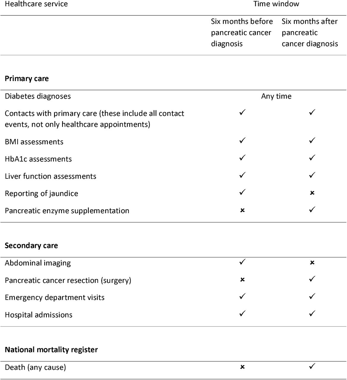Healthcare services (contacts, appointments, diagnosis, diagnostic tests, routine assessments) and associated time windows for which they were extracted. Pancreatic cancer diagnosis was an index date. Counts of healthcare services were presented as either monthly rates of people who were diagnosed that month and received a healthcare service within the time window per 100 people diagnosed that month, or number of episodes received within the time window per person diagnosed each month (except for the number of primary care contacts which was analysed per person in contact).