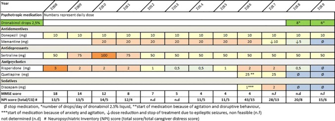 Course of psychotropic medication, cognitive decline and neuropsychiatric symptoms between time of Alzheimer’s Dementia (AD) diagnosis and August 2019.