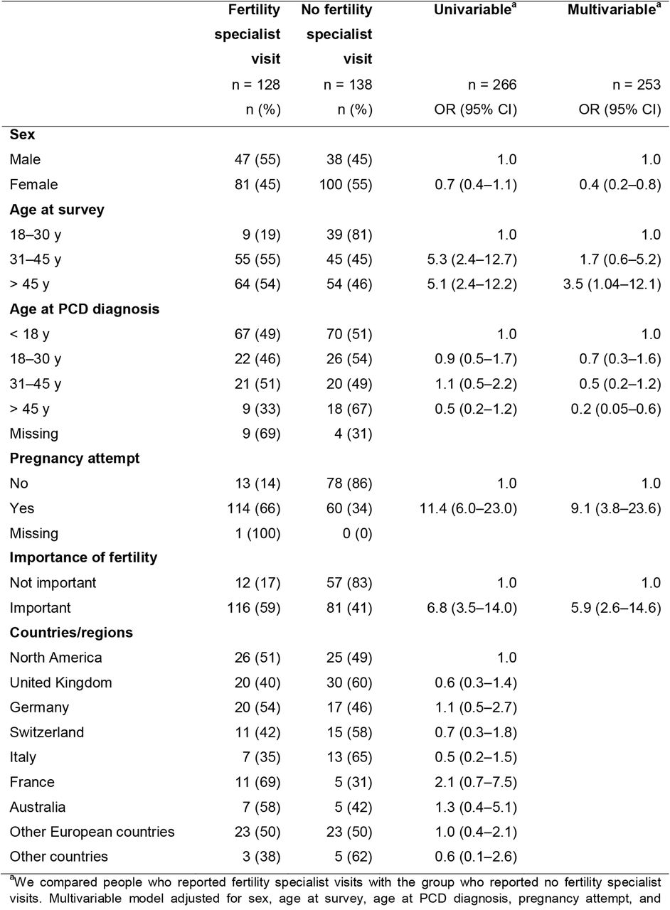 Characteristics of adult participants and predictors of fertility specialist visit (COVID-PCD study, n = 266).