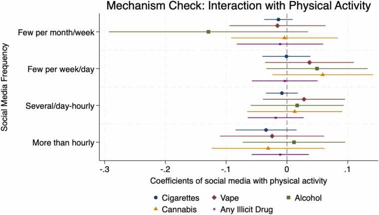Mechanism Check: Interaction with Physical Activity, Legend: Estimates represent linear probability models coefficients. All the models have 10,027 observations. Markers: Circle = Cigarette; Diamond = Vape; Square = Alcohol; Triangle = Cannabis; Cross = Any Illicit Drug. The dashed line at 0 indicates no effect