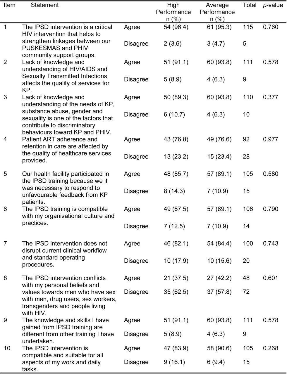 Association between Survey Items and PHCs Performance