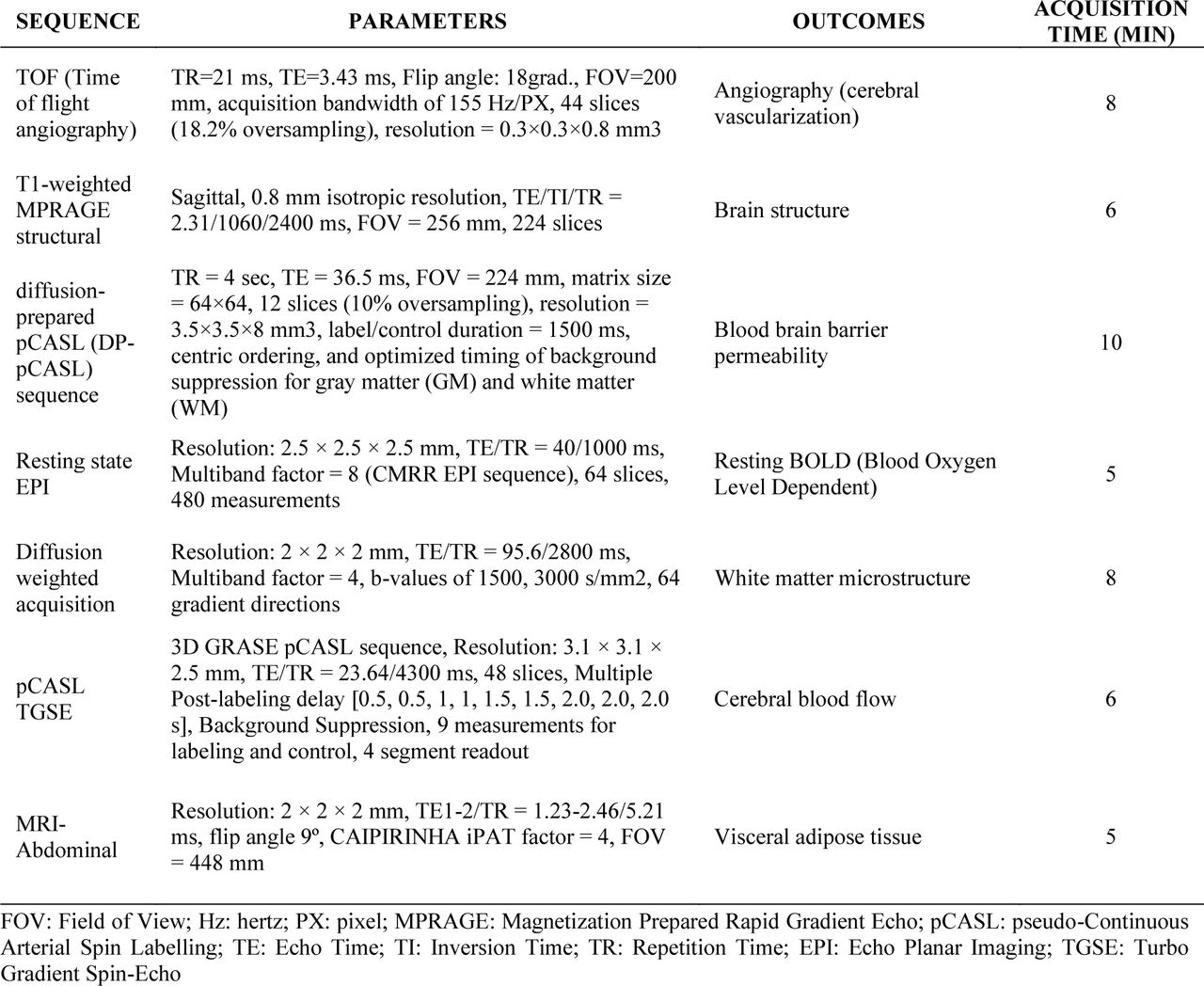Brain Magnetic Resonance Imaging (MRI) parameters of the HEART-BRAIN trial