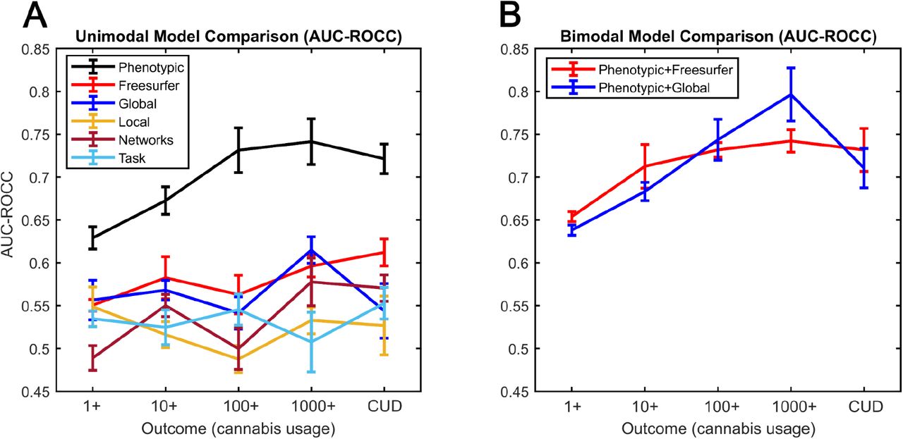 Area under the Curve of the Receiver Operating Characteristic Curve (AUC-ROCC) was used to quantify the classification performance of A: Six unimodal models, and B: Two additional multimodal models that combined the factors of the phenotypic model with the factors of the two best performing brain models. The phenotypic model performed better than any of the other unimodal models, and the inclusion of the two best sets of brain factors (Freesurfer & global efficiency) did not appreciably improve the performance of the phenotypic model. Error bars correspond to ±1 Standard Error.