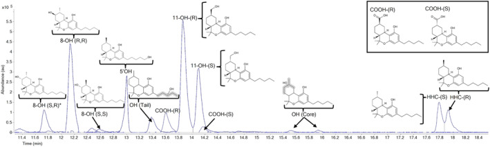 The overlaid chromatogram and chemical structures of the epimers of HHC, 8‐OH‐HHC, 11‐OH‐HHC and carboxy‐OH‐HHC from running Urine Sample 17 in methanol with a longer gradient. *This is presumed to be the (8S, 9R) epimer of 8‐OH‐HHC, although a reference standard was not available for confirmation.
