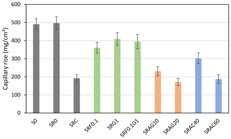 Capillary rises of different formulations.