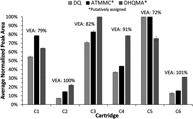 Peak areas, normalized to the cartridge with the largest peak area for each compound, measured in the vaped samples for duroquinone (using the LC-MS EIC of m/z 165.0910), putatively assigned ATMMC (using the LC-MS EIC of m/z 207.1016), and putatively assigned DHQMA (using the LC-MS EIC of m/z 149.0962), reported as the average of three injections. Error bars represent two standard deviations. The measured recovery of VEA for each cartridge is shown above each cluster in the graph for reference.