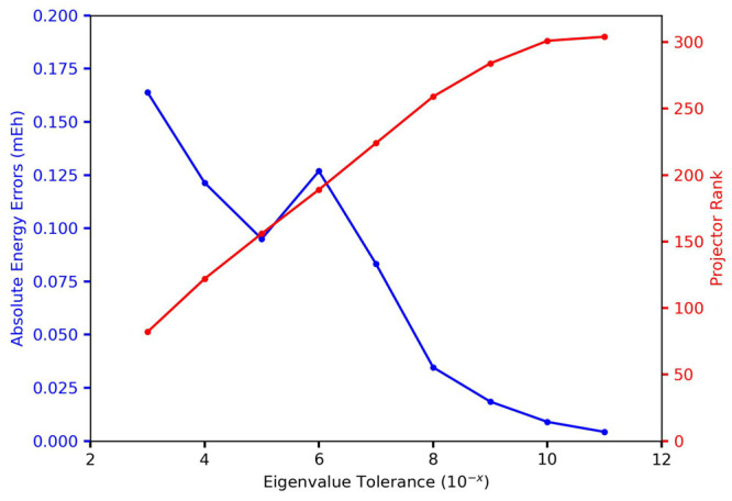 Convergence of the absolute energy of a water dimer system (S22), with respect to eigenvalue tolerance and rank.