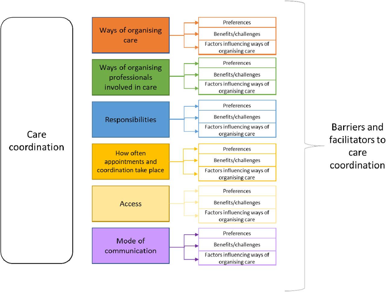 A summary of the topics explored in this study