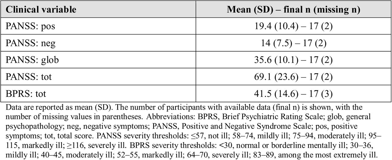 Clinical characteristics of patients with psychosis.Data are reported as mean (SD). The number of participants with available data (final n) is shown, with the number of missing values in parentheses. Abbreviations: BPRS, Brief Psychiatric Rating Scale; glob, general psychopathology; neg, negative symptoms; PANSS, Positive and Negative Syndrome Scale; pos, positive symptoms; tot, total score. PANSS severity thresholds: ≤57, not ill; 58–74, mildly ill; 75–94, moderately ill; 95–115, markedly ill; ≥116, severely ill. BPRS severity thresholds: <30, normal or borderline mentally ill; 30–36, mildly ill; 40–45, moderately ill; 52–55, markedly ill; 64–70, severely ill; 83–89, among the most extremely ill.