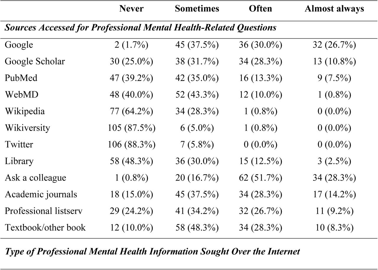 Information Seeking Patterns Reported by Clinician Sample (N = 120)