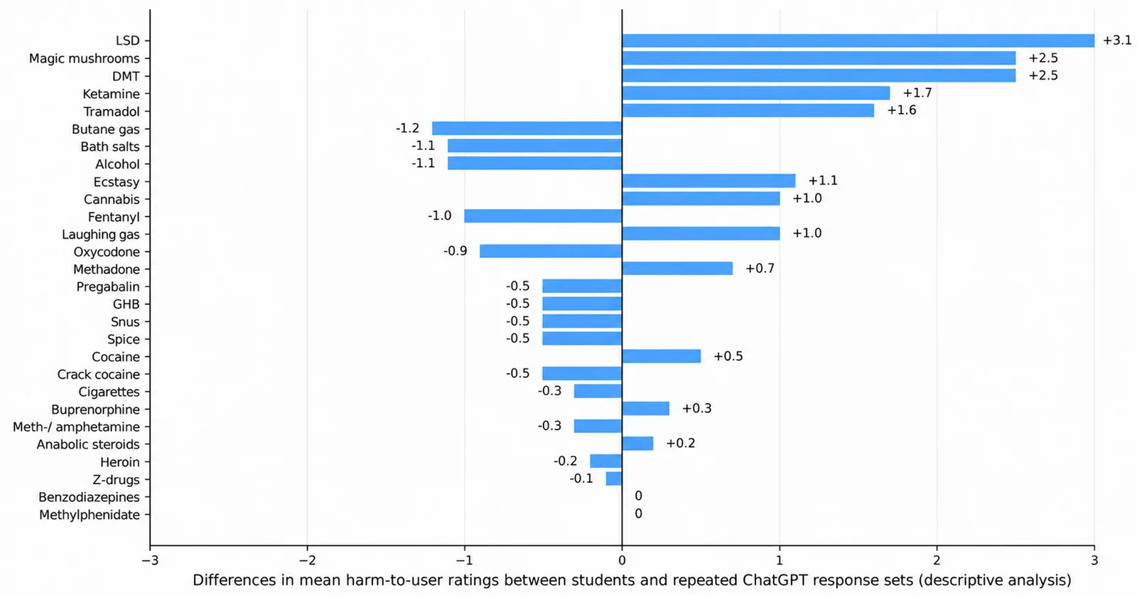 Differences in mean harm-to-user ratings between students and ChatGPT across 28 substances. Bars show the difference in mean harm-to-user ratings (student rating minus ChatGPT rating) A value of 0 indicates no difference. Positive values indicate higher mean harm-to-user ratings by students; negative values indicate higher mean harm-to-user ratings by ChatGPT