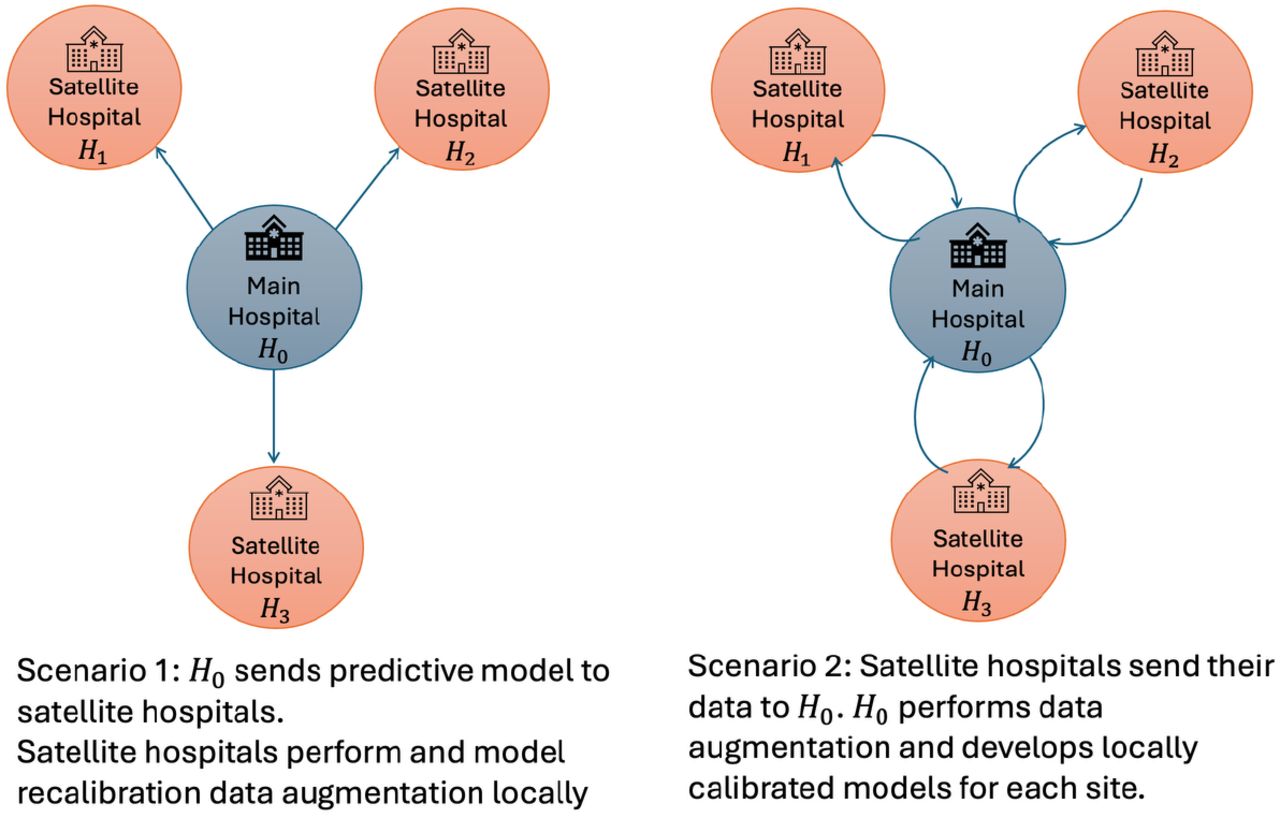 Schematic depicting the scenarios for synthetic data generation.