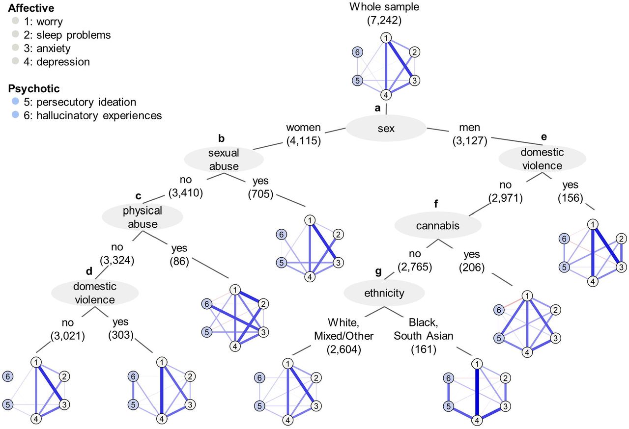 Results from recursive partitioning, depicted as a decision tree of partial correlation networks. Numbers behind splitting factors give the sample size retained after the corresponding sample split. Symptom domains are differentiated by color. The thicker and less transparent the edge, the stronger the partial correlation between two symptoms. Blue (red) edges indicate positive (negative) relationships. To ensure visual comparability, edge weights were scaled identically across all networks. Only connections representing edge weights larger than 0.01 are depicted.